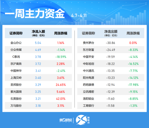 点搭网配资 半日主力资金丨加仓计算机股 抛售银行股