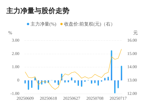 联丰优配 依米康07月18日主力大幅流入
