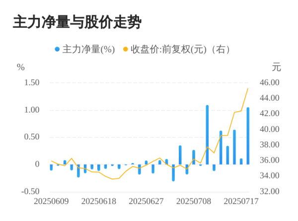 财富策略 淳中科技07月18日主力大幅流入