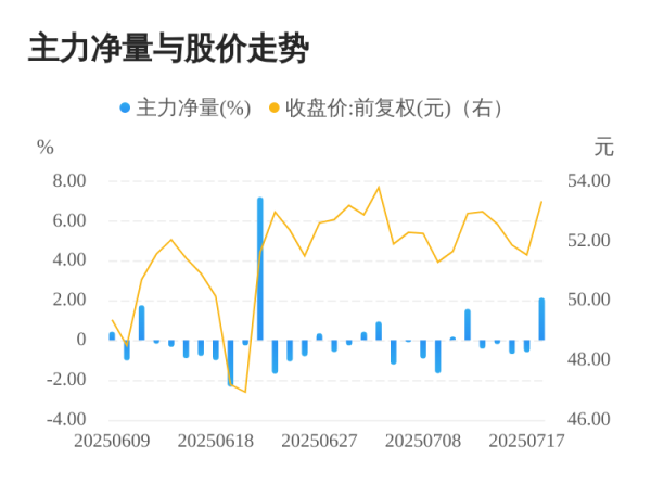 亿米网 中国瑞林07月18日主力大幅流入