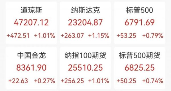 大牛时代 黄金结束九周连涨，美国下月通胀数据恐开天窗，为70多年来首次